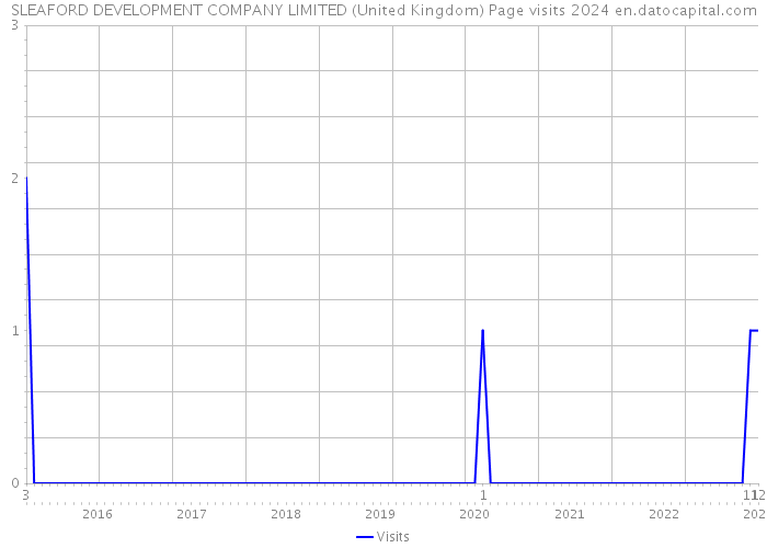 SLEAFORD DEVELOPMENT COMPANY LIMITED (United Kingdom) Page visits 2024 