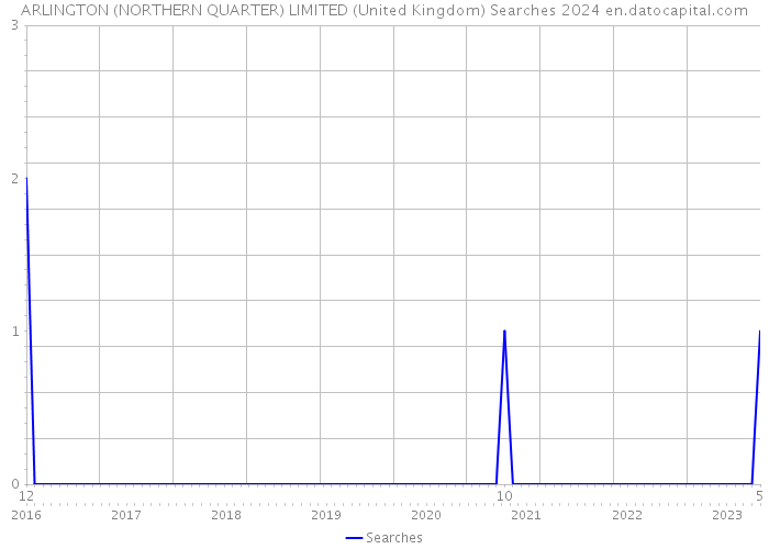 ARLINGTON (NORTHERN QUARTER) LIMITED (United Kingdom) Searches 2024 