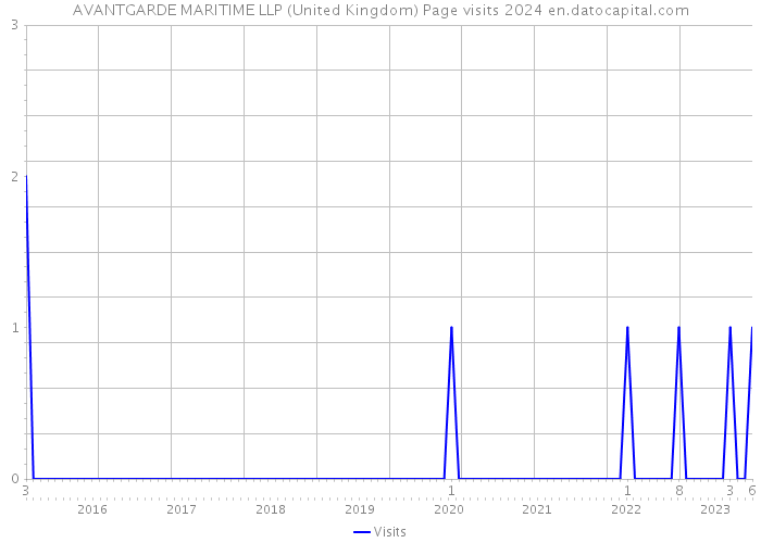 AVANTGARDE MARITIME LLP (United Kingdom) Page visits 2024 