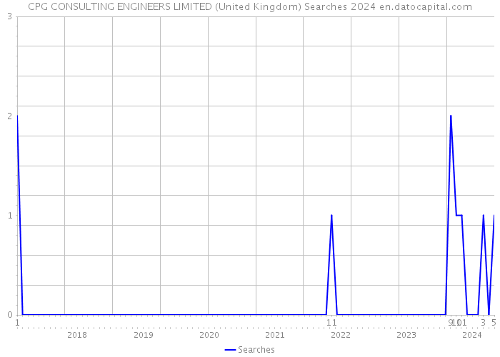 CPG CONSULTING ENGINEERS LIMITED (United Kingdom) Searches 2024 