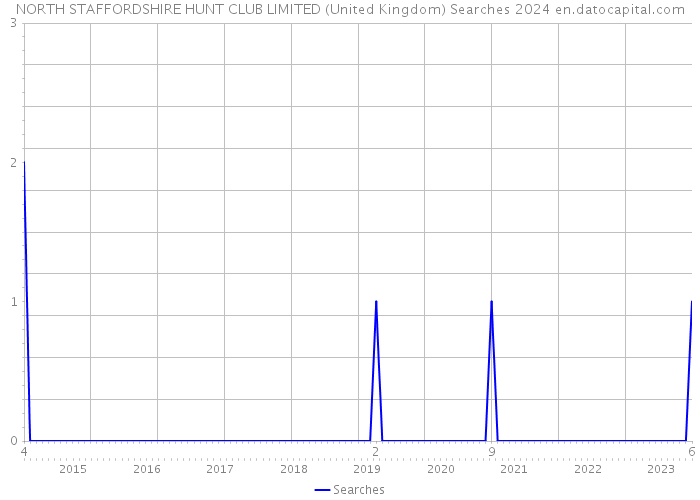 NORTH STAFFORDSHIRE HUNT CLUB LIMITED (United Kingdom) Searches 2024 