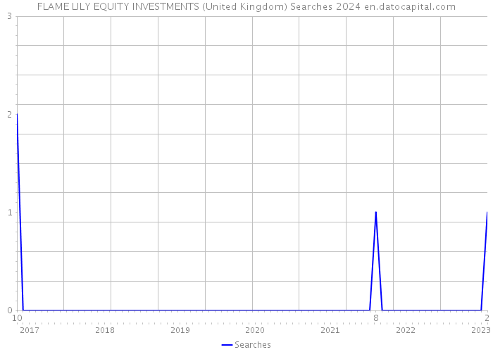 FLAME LILY EQUITY INVESTMENTS (United Kingdom) Searches 2024 