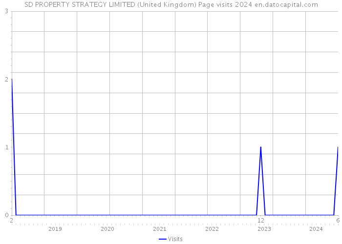 SD PROPERTY STRATEGY LIMITED (United Kingdom) Page visits 2024 