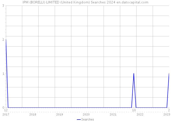 IPM (BORELLI) LIMITED (United Kingdom) Searches 2024 