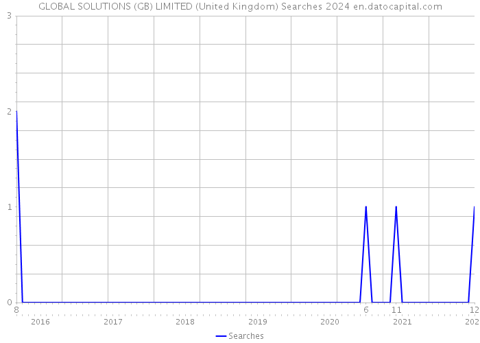 GLOBAL SOLUTIONS (GB) LIMITED (United Kingdom) Searches 2024 