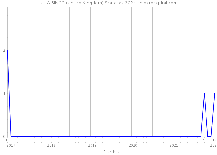 JULIA BINGO (United Kingdom) Searches 2024 