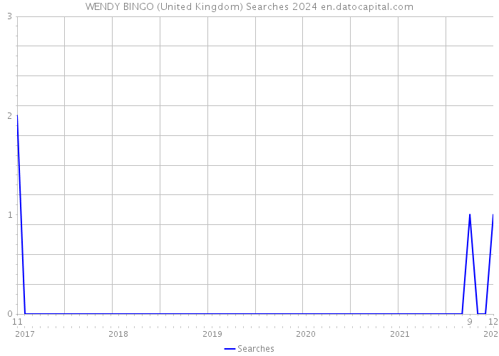WENDY BINGO (United Kingdom) Searches 2024 