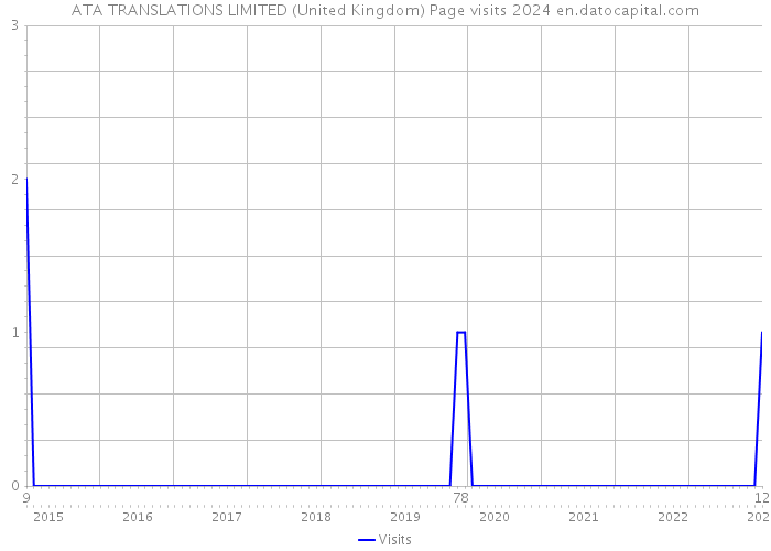 ATA TRANSLATIONS LIMITED (United Kingdom) Page visits 2024 