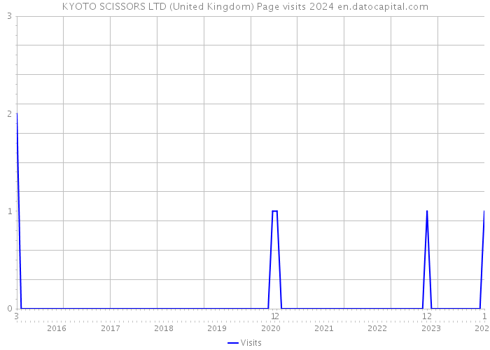 KYOTO SCISSORS LTD (United Kingdom) Page visits 2024 
