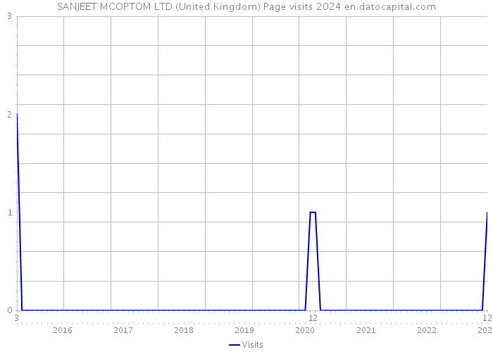 SANJEET MCOPTOM LTD (United Kingdom) Page visits 2024 