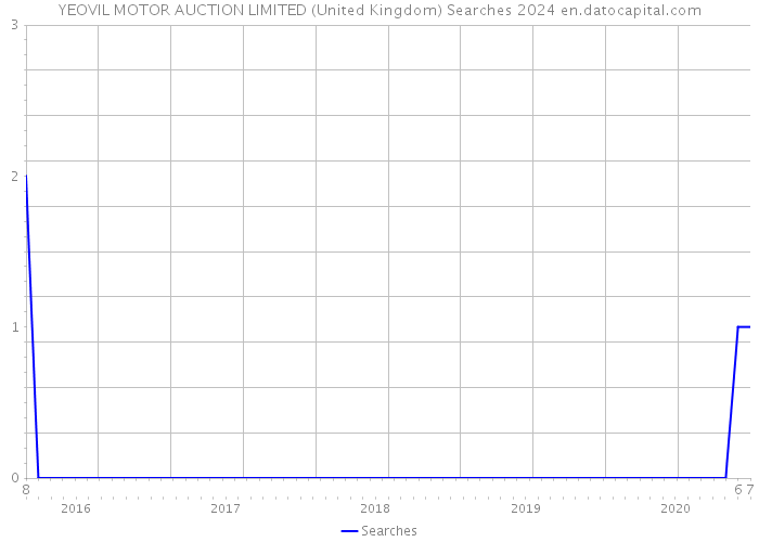 YEOVIL MOTOR AUCTION LIMITED (United Kingdom) Searches 2024 