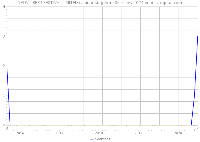 YEOVIL BEER FESTIVAL LIMITED (United Kingdom) Searches 2024 