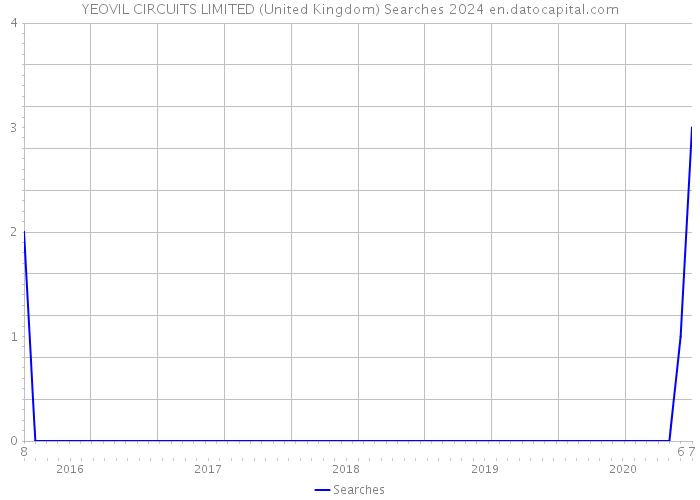 YEOVIL CIRCUITS LIMITED (United Kingdom) Searches 2024 