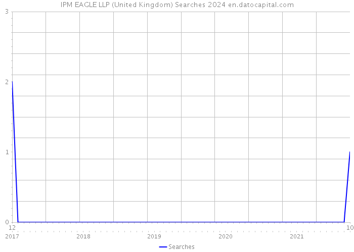 IPM EAGLE LLP (United Kingdom) Searches 2024 