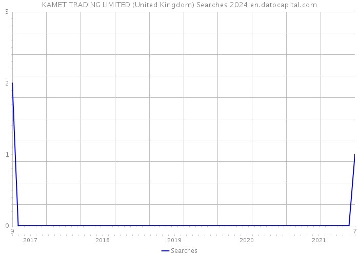 KAMET TRADING LIMITED (United Kingdom) Searches 2024 