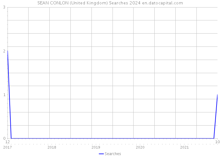 SEAN CONLON (United Kingdom) Searches 2024 