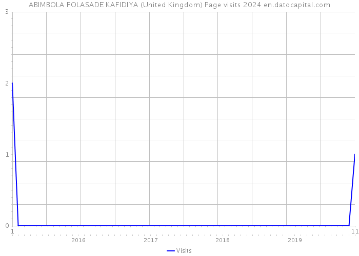 ABIMBOLA FOLASADE KAFIDIYA (United Kingdom) Page visits 2024 