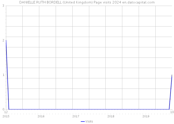DANIELLE RUTH BORDELL (United Kingdom) Page visits 2024 
