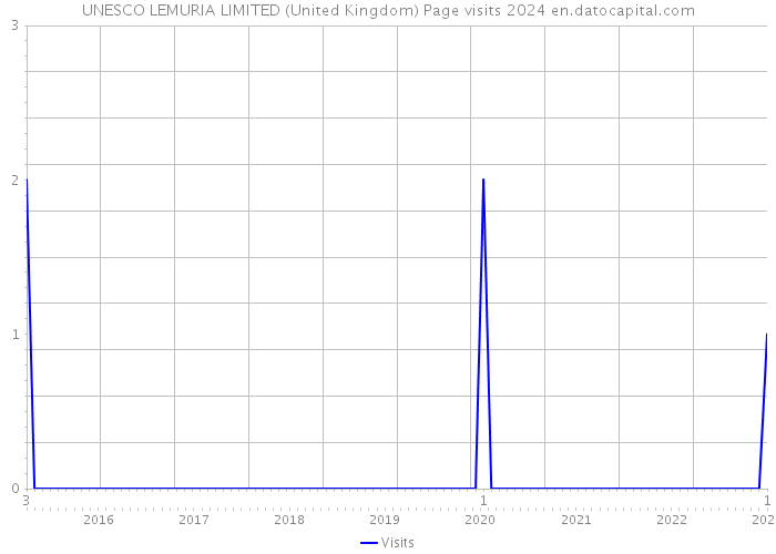 UNESCO LEMURIA LIMITED (United Kingdom) Page visits 2024 