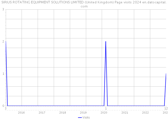 SIRIUS ROTATING EQUIPMENT SOLUTIONS LIMITED (United Kingdom) Page visits 2024 