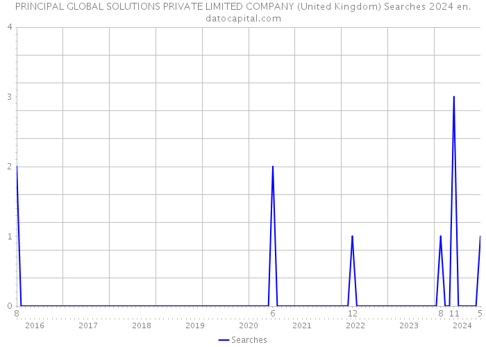 PRINCIPAL GLOBAL SOLUTIONS PRIVATE LIMITED COMPANY (United Kingdom) Searches 2024 