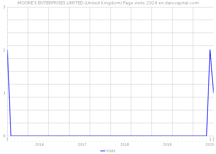 MOORE'S ENTERPRISES LIMITED (United Kingdom) Page visits 2024 