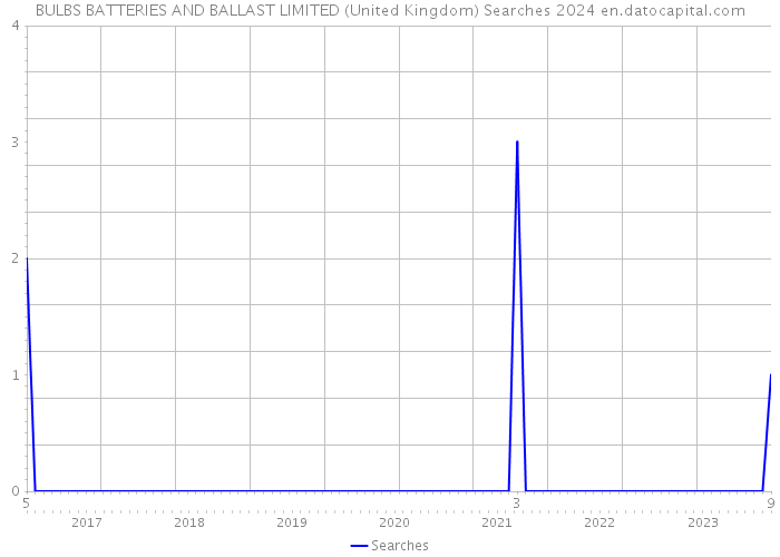 BULBS BATTERIES AND BALLAST LIMITED (United Kingdom) Searches 2024 