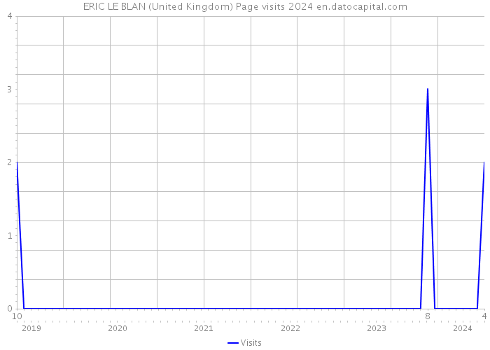 ERIC LE BLAN (United Kingdom) Page visits 2024 