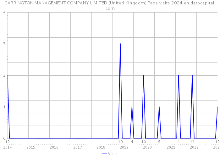 CARRINGTON MANAGEMENT COMPANY LIMITED (United Kingdom) Page visits 2024 