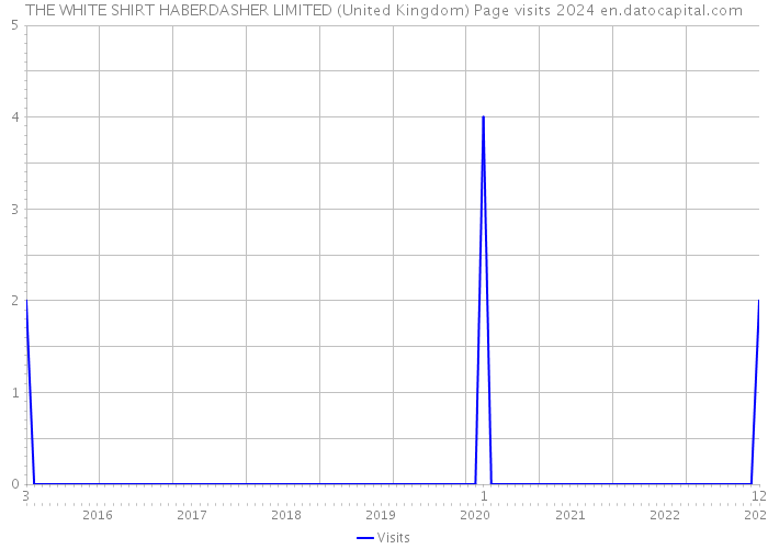 THE WHITE SHIRT HABERDASHER LIMITED (United Kingdom) Page visits 2024 