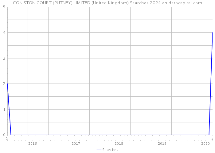 CONISTON COURT (PUTNEY) LIMITED (United Kingdom) Searches 2024 