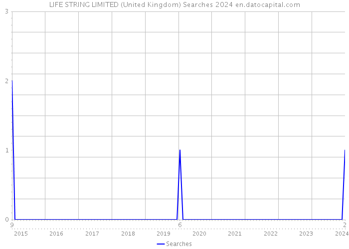 LIFE STRING LIMITED (United Kingdom) Searches 2024 