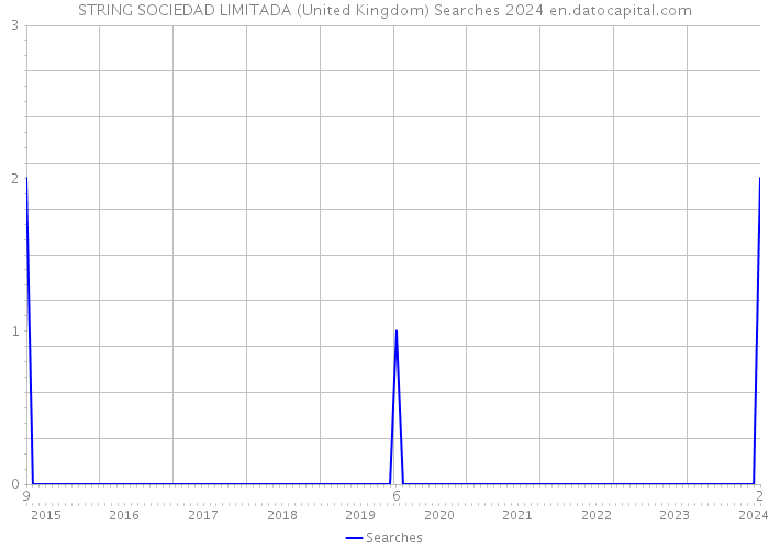 STRING SOCIEDAD LIMITADA (United Kingdom) Searches 2024 