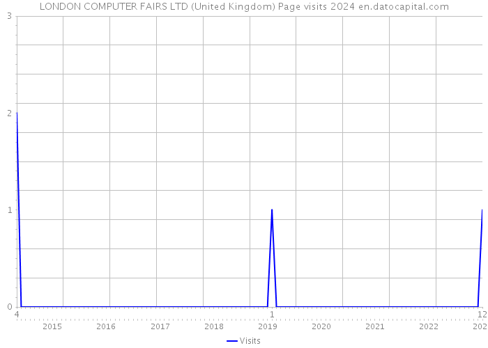 LONDON COMPUTER FAIRS LTD (United Kingdom) Page visits 2024 