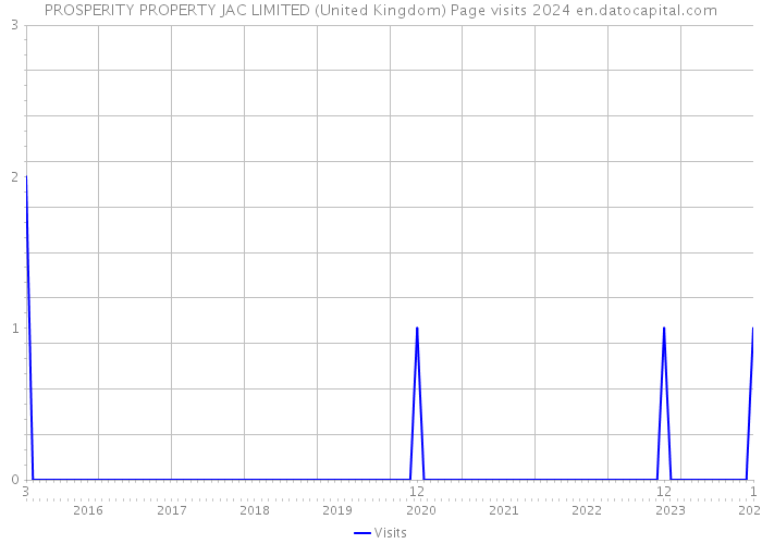 PROSPERITY PROPERTY JAC LIMITED (United Kingdom) Page visits 2024 