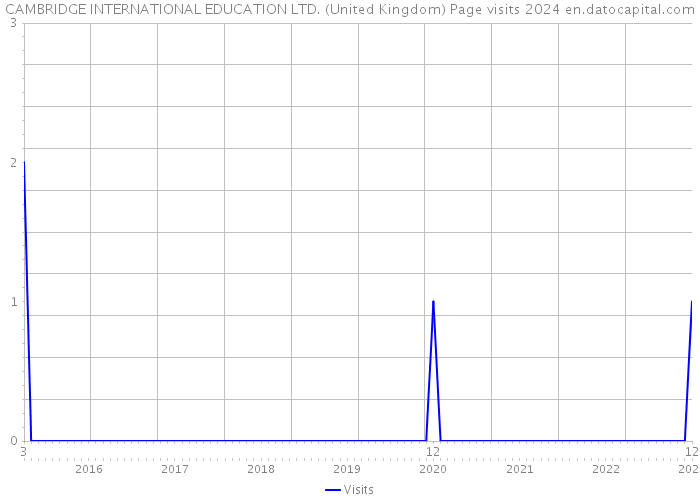 CAMBRIDGE INTERNATIONAL EDUCATION LTD. (United Kingdom) Page visits 2024 