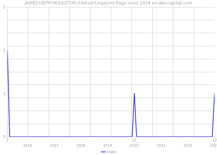 JAMES KEITH HOULSTON (United Kingdom) Page visits 2024 