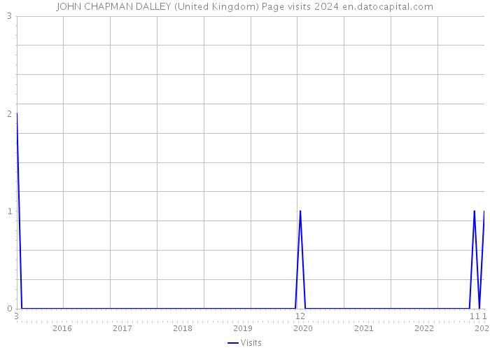 JOHN CHAPMAN DALLEY (United Kingdom) Page visits 2024 