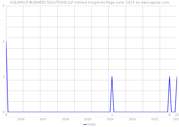 AQUARIUS BUSINESS SOLUTIONS LLP (United Kingdom) Page visits 2024 