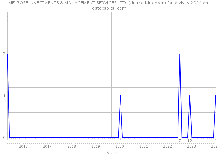 MELROSE INVESTMENTS & MANAGEMENT SERVICES LTD. (United Kingdom) Page visits 2024 