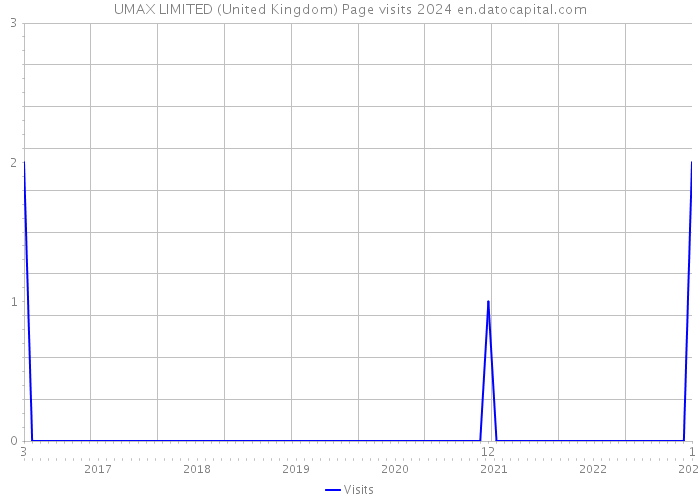 UMAX LIMITED (United Kingdom) Page visits 2024 