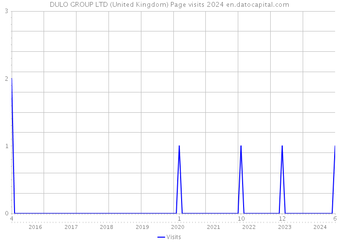 DULO GROUP LTD (United Kingdom) Page visits 2024 