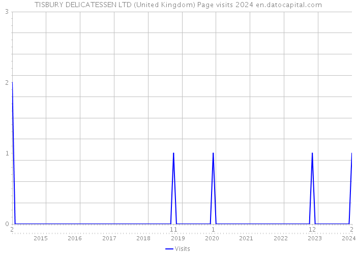TISBURY DELICATESSEN LTD (United Kingdom) Page visits 2024 