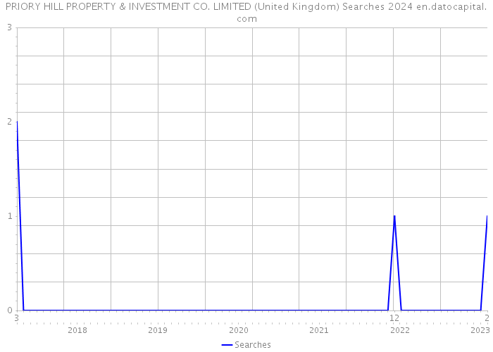 PRIORY HILL PROPERTY & INVESTMENT CO. LIMITED (United Kingdom) Searches 2024 