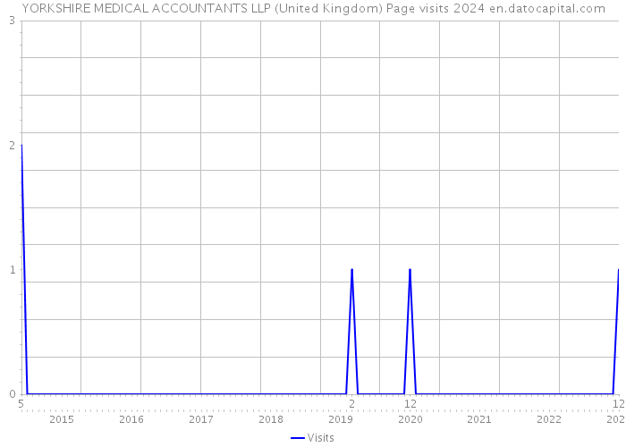 YORKSHIRE MEDICAL ACCOUNTANTS LLP (United Kingdom) Page visits 2024 