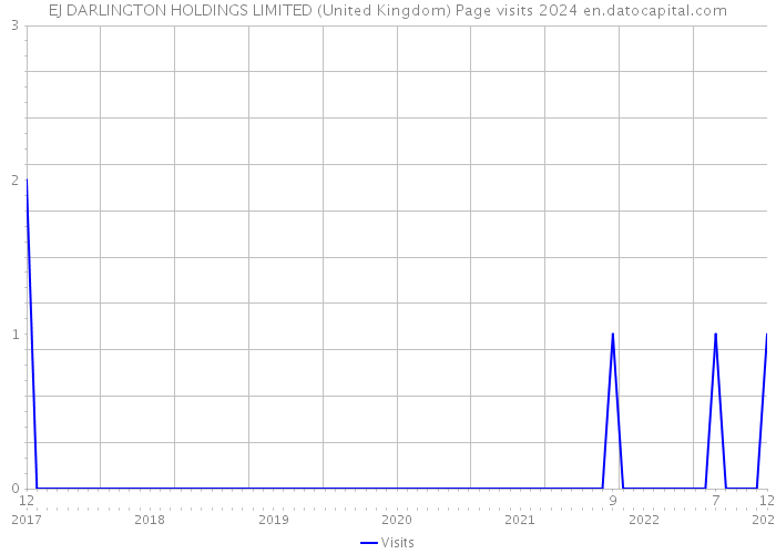 EJ DARLINGTON HOLDINGS LIMITED (United Kingdom) Page visits 2024 
