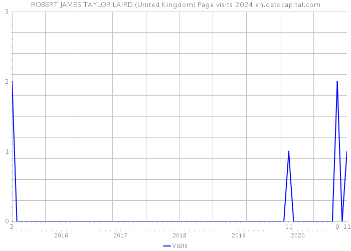 ROBERT JAMES TAYLOR LAIRD (United Kingdom) Page visits 2024 