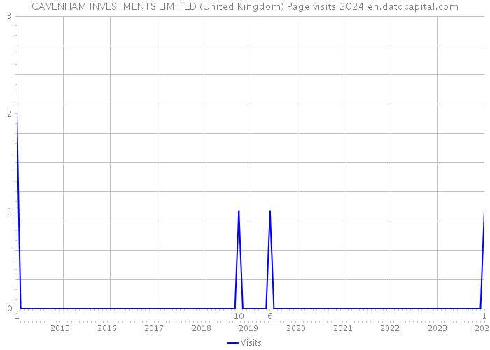 CAVENHAM INVESTMENTS LIMITED (United Kingdom) Page visits 2024 