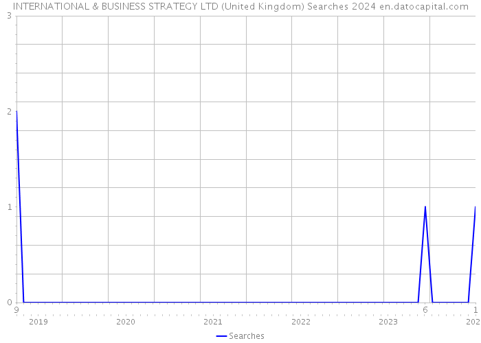 INTERNATIONAL & BUSINESS STRATEGY LTD (United Kingdom) Searches 2024 