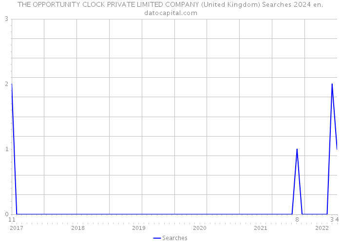 THE OPPORTUNITY CLOCK PRIVATE LIMITED COMPANY (United Kingdom) Searches 2024 